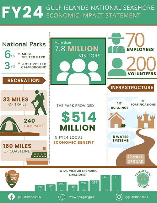 Tourism to Gulf Islands National Seashore contributes 514M to local economies