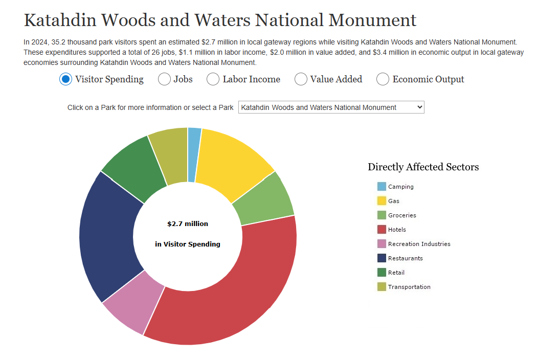 Tourism to Katahdin Woods and Waters National Monument contributes $3.4 million to local economy