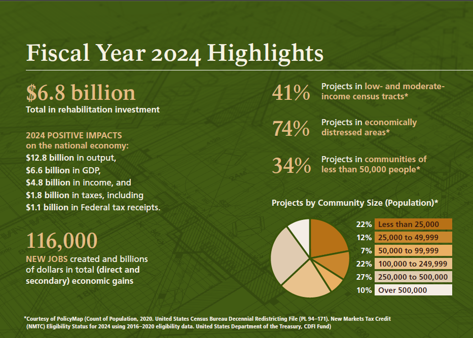 Private Investment in Historic Preservation Generated $12.8 Billion in Economic Output in 2024