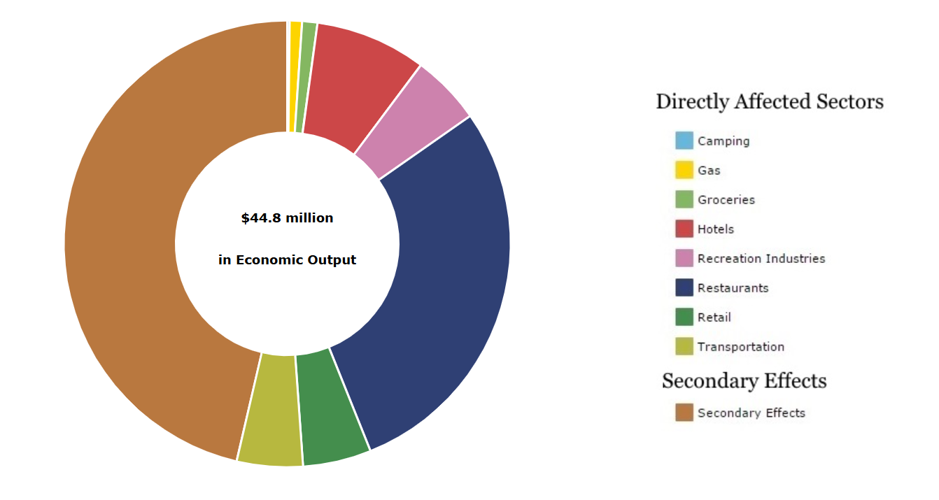 Tourism to Valley Forge National Historical Park contributes $44.8 million to local economy